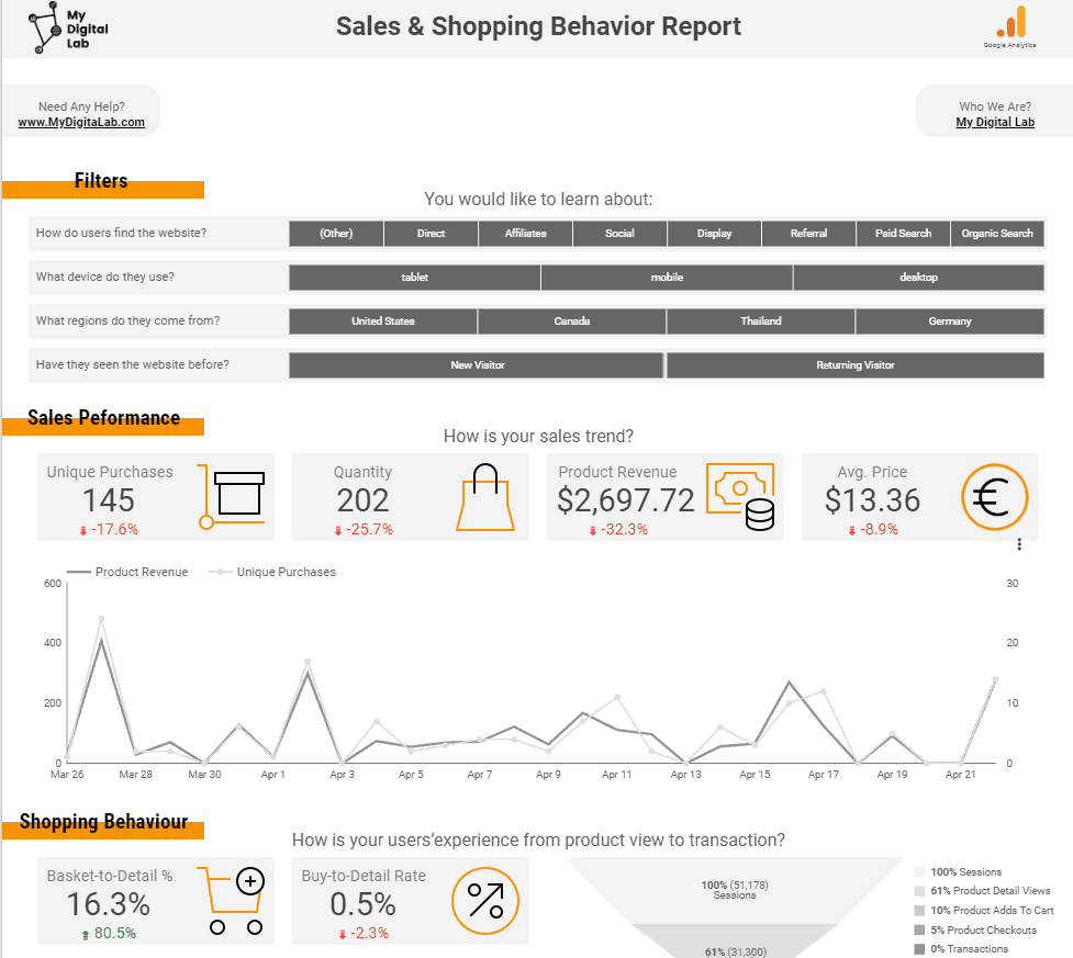 shopping performance google data studio example