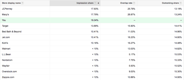 google auction insights ppc competitor analysis