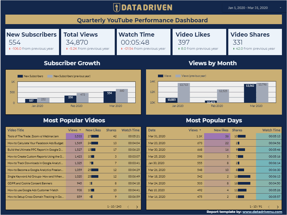 youtube performance google Looker Studio template