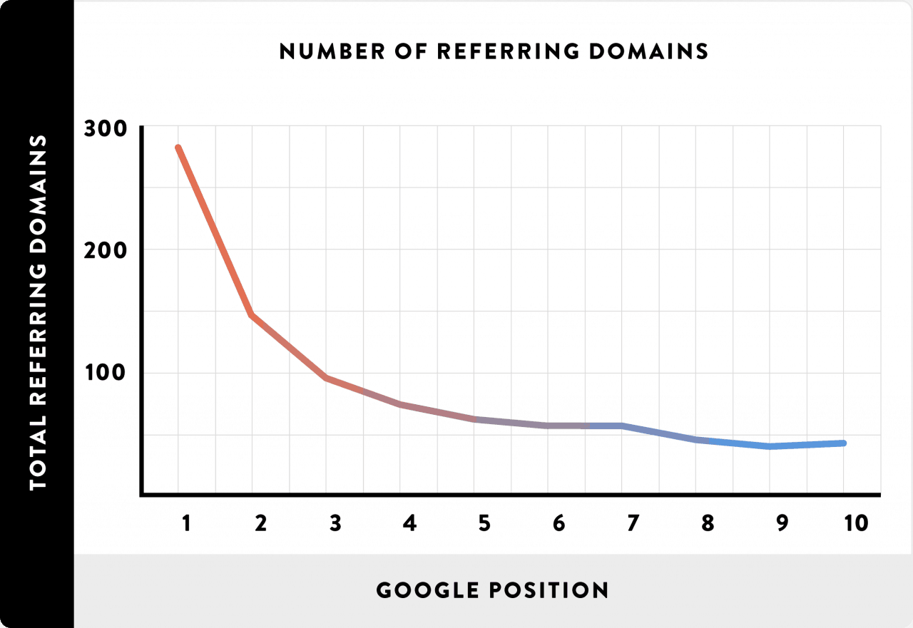 Backlinko image showing the power of links and guest post opportunities. 