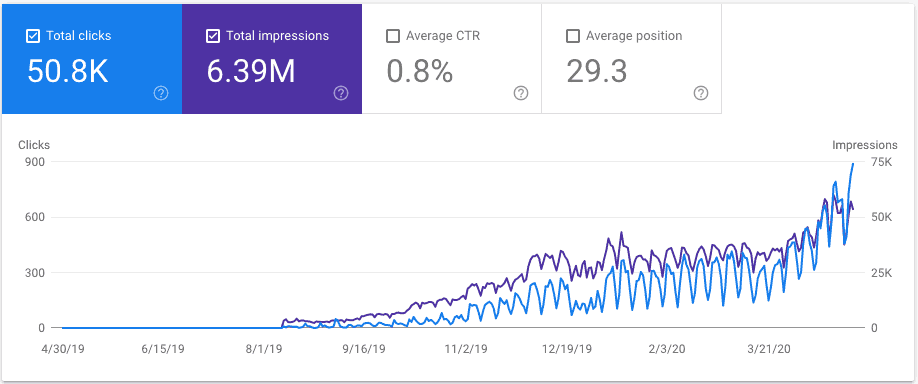 Screenshot showing SEO growth from a content piece.