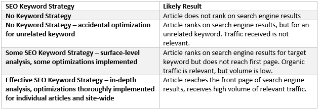 seo keyword strategy vs no strategy