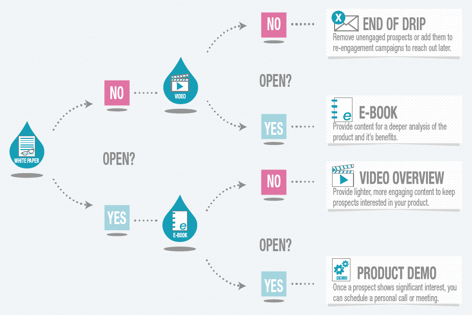 Example of lead nurturing funnel. 