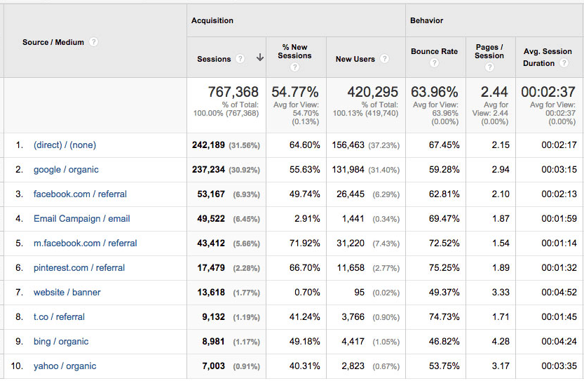 metrics organized by source/medium on Google Analytics