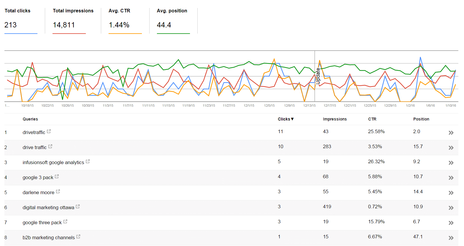 search queries on Google Search Console