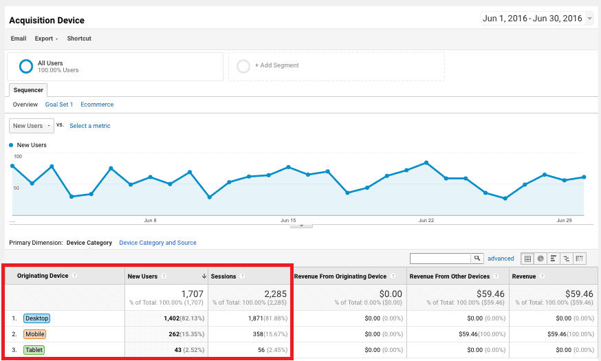 session by device in Google Analytics