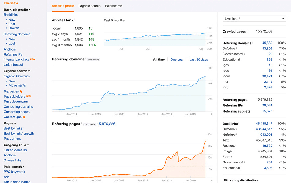 Ahrefs Site Explorer