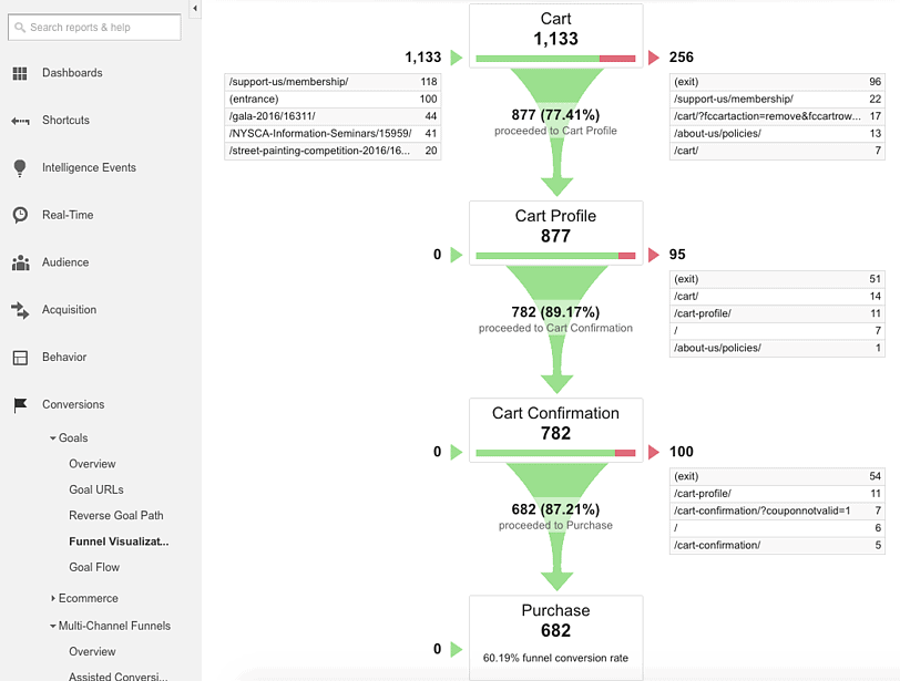 funnel visualization report