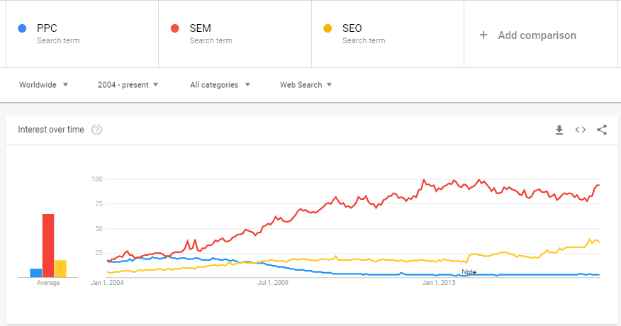 seo vs sem vs ppc trends