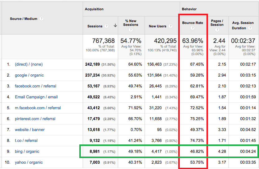 Google Analytics data of organic search results