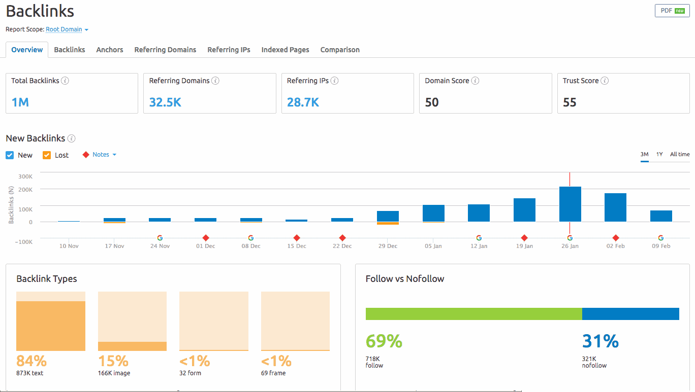 SEMrush Backlink Audit tool