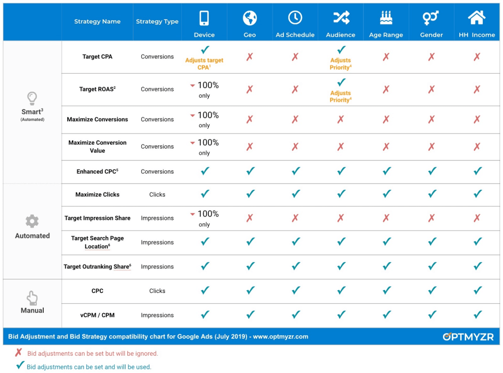 bid adjustments chart optmyzr