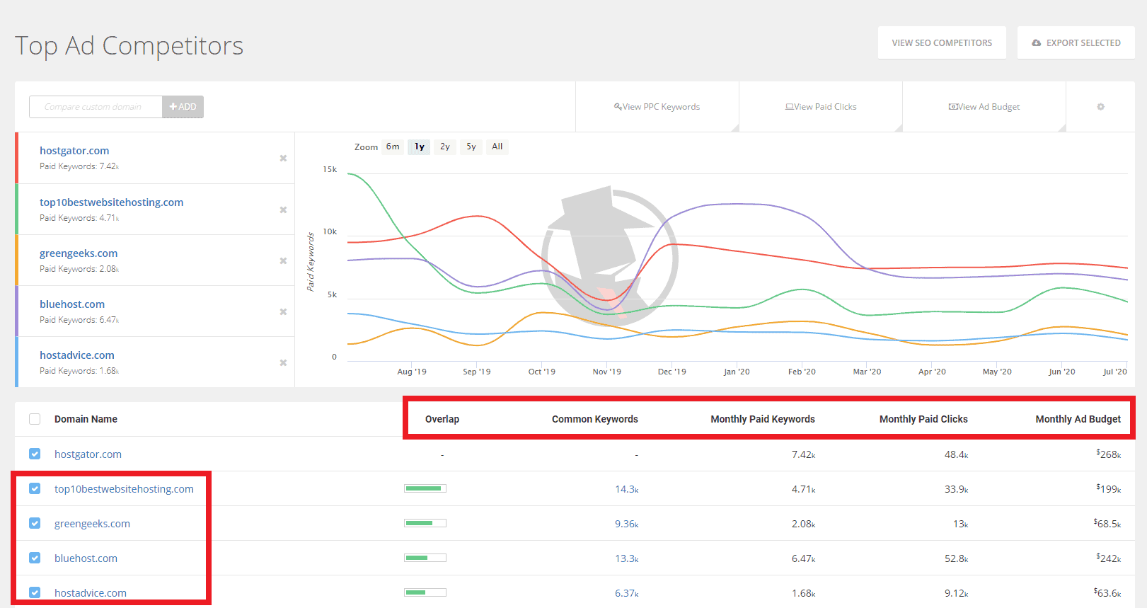 SpyFu's competitive intelligence capabilities