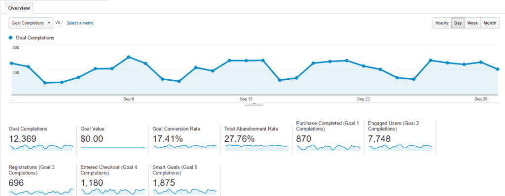 Goal Completion tabulated on Google Analytics