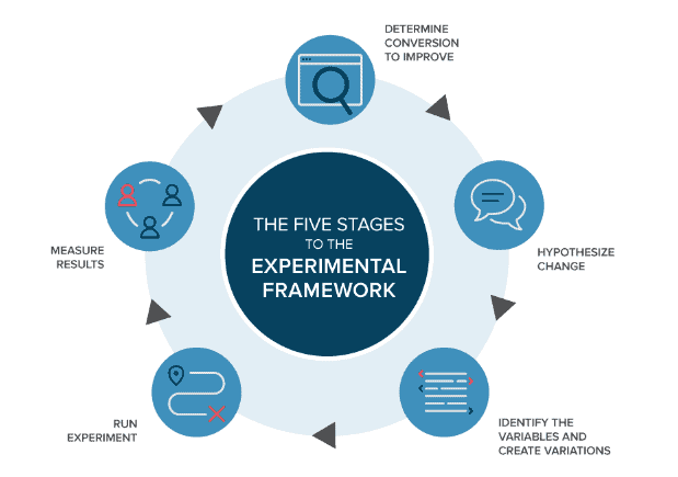 five stages of running an A/B test