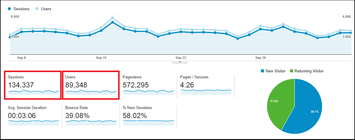 Google Analytics Sessions