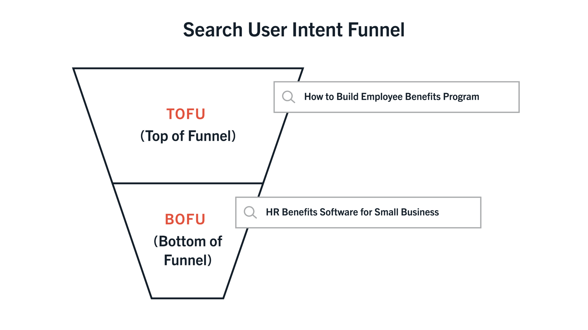 Smart_Broad_Search_User_Intent_Funnel Search User Intent Funnel