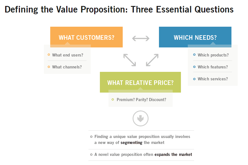 defining value proposition