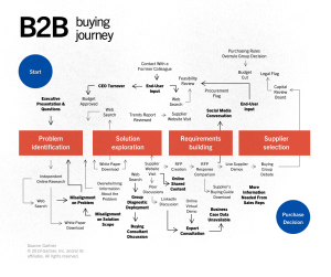 Buyer Journey