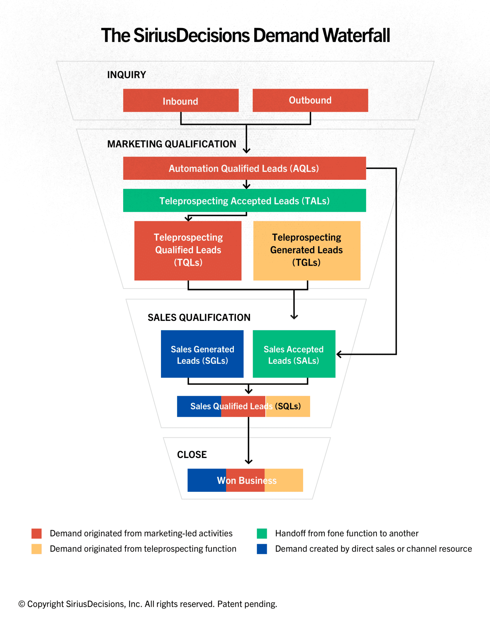 SiriusDecisions Demand Waterfall