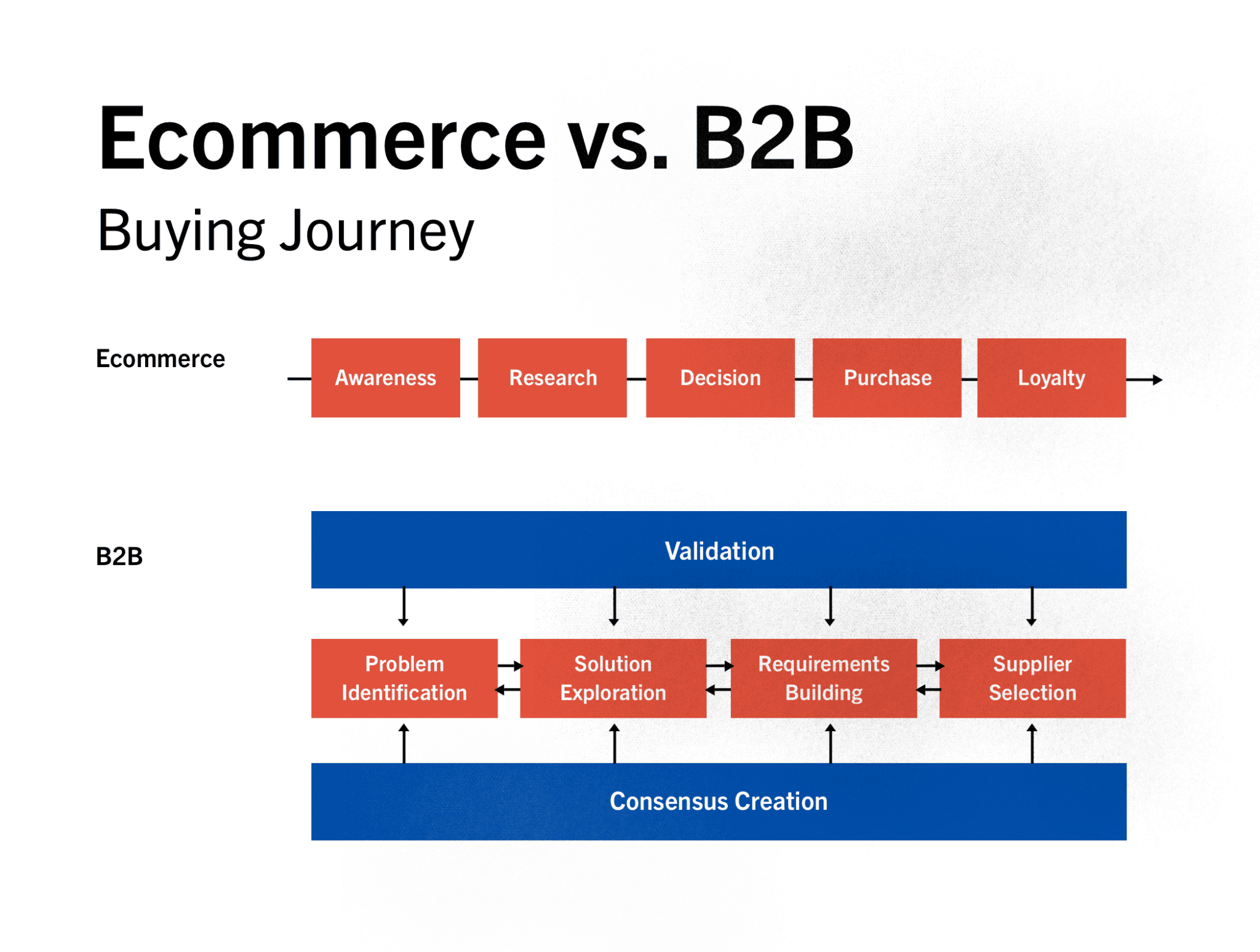 How does B2B Branding drive awareness and generate demand?