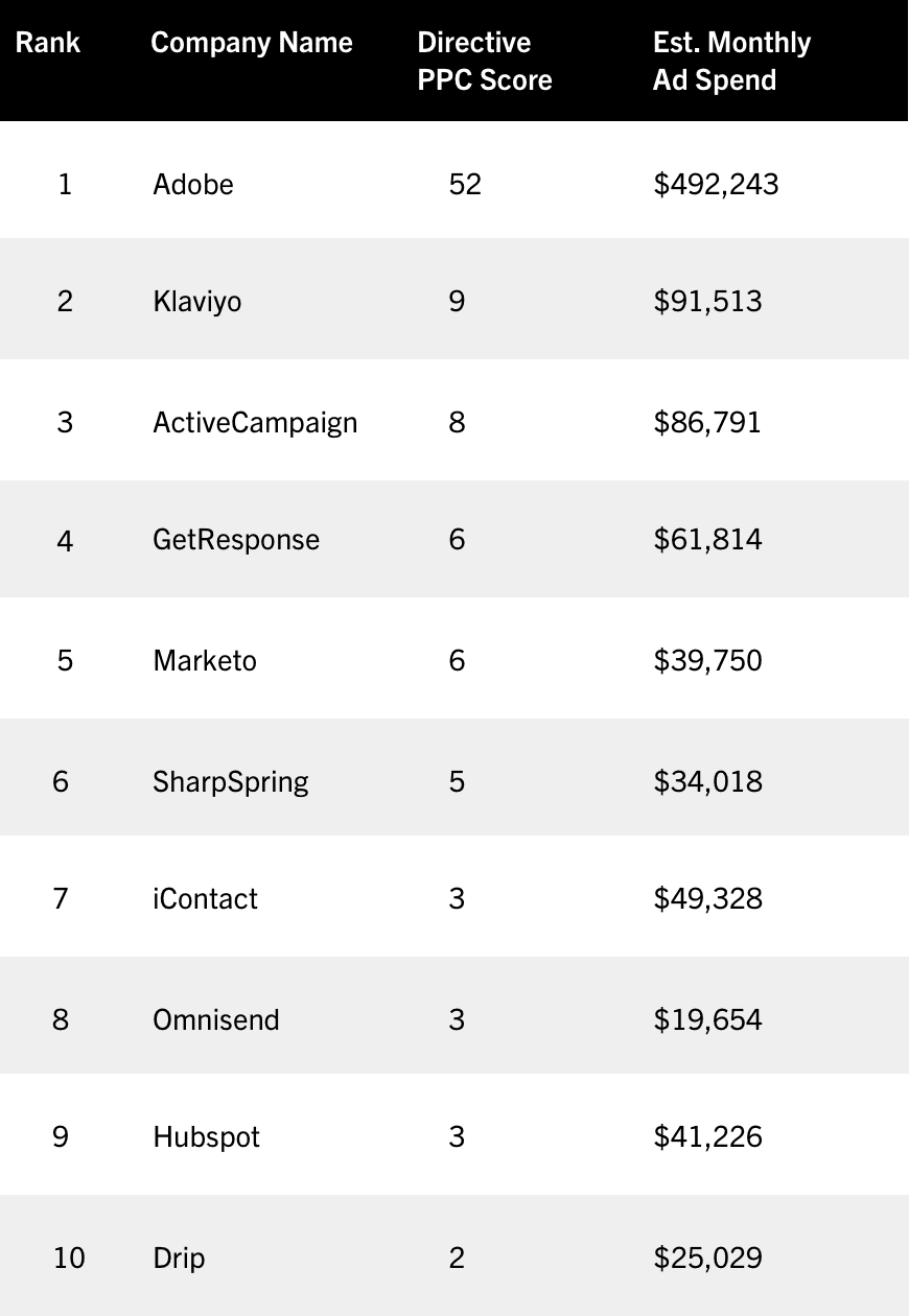 Pulse Top 10 SEO Ranking for Marketing Automation Software Pulse Top 10 SEO Ranking for Marketing Automation Software