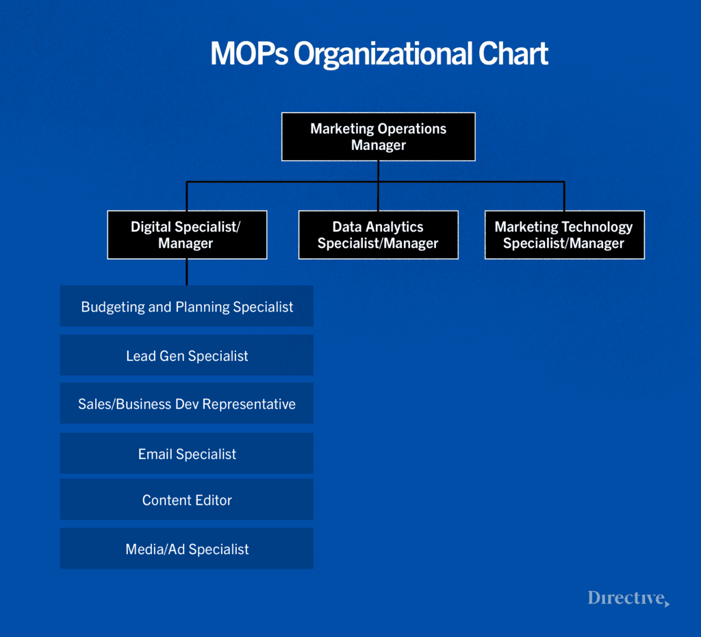 MOPs Org Chart
