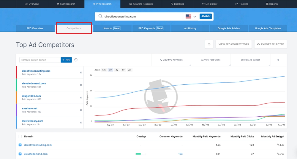 spyfu top ad competitors