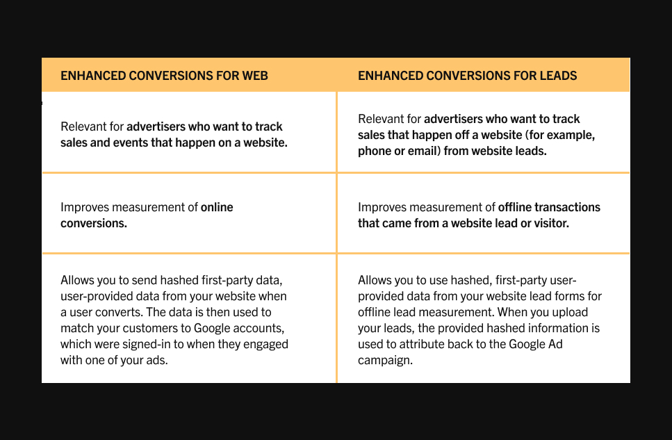 enhanced conversions from google ads