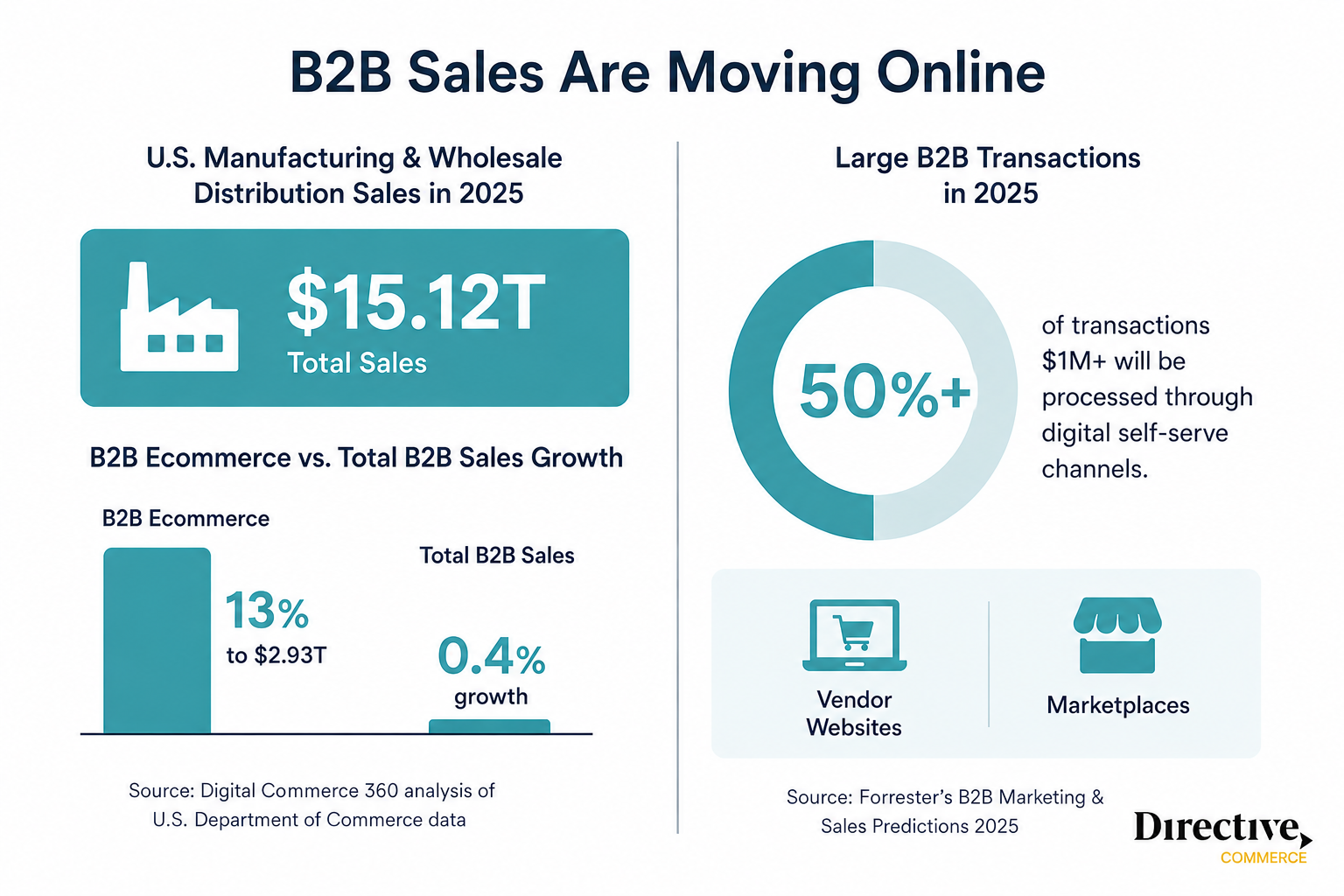 Infographic showing U.S. manufacturing and wholesale distribution sales reached $15.12T in 2025, B2B ecommerce grew 13% to $2.93T, total B2B sales grew 0.4%, and 50%+ of $1M+ transactions are expected to use digital self-serve channels.