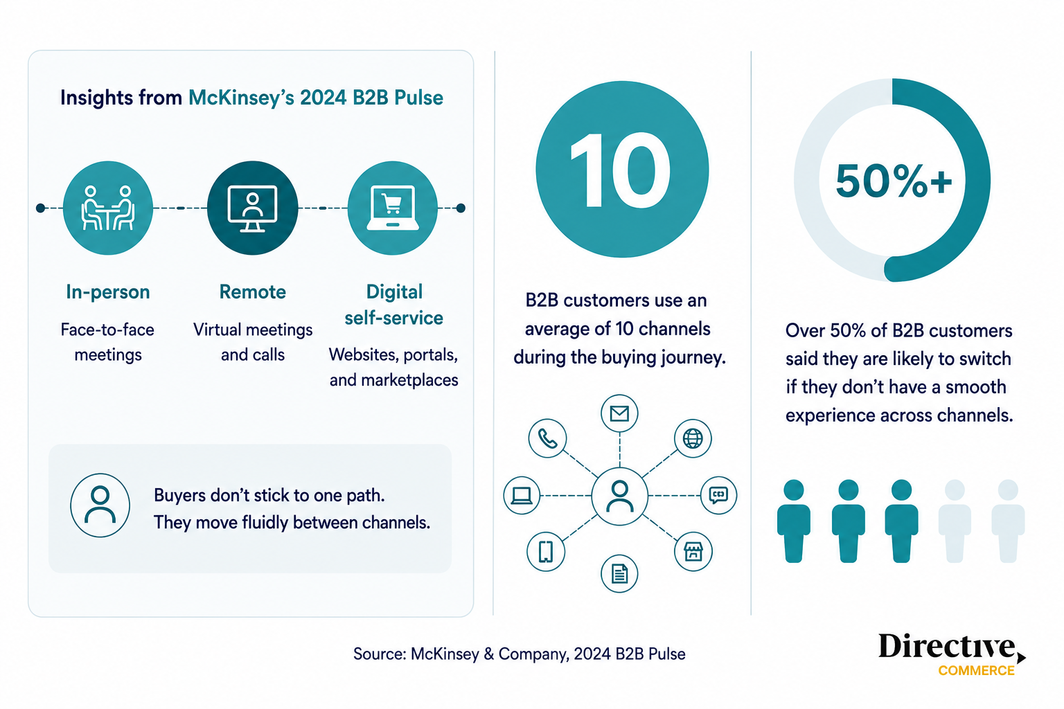 McKinsey 2024 B2B Pulse infographic showing buyers move between in-person, remote, and digital self-service channels, use 10 channels on average, and 50%+ may switch after a poor cross-channel experience.