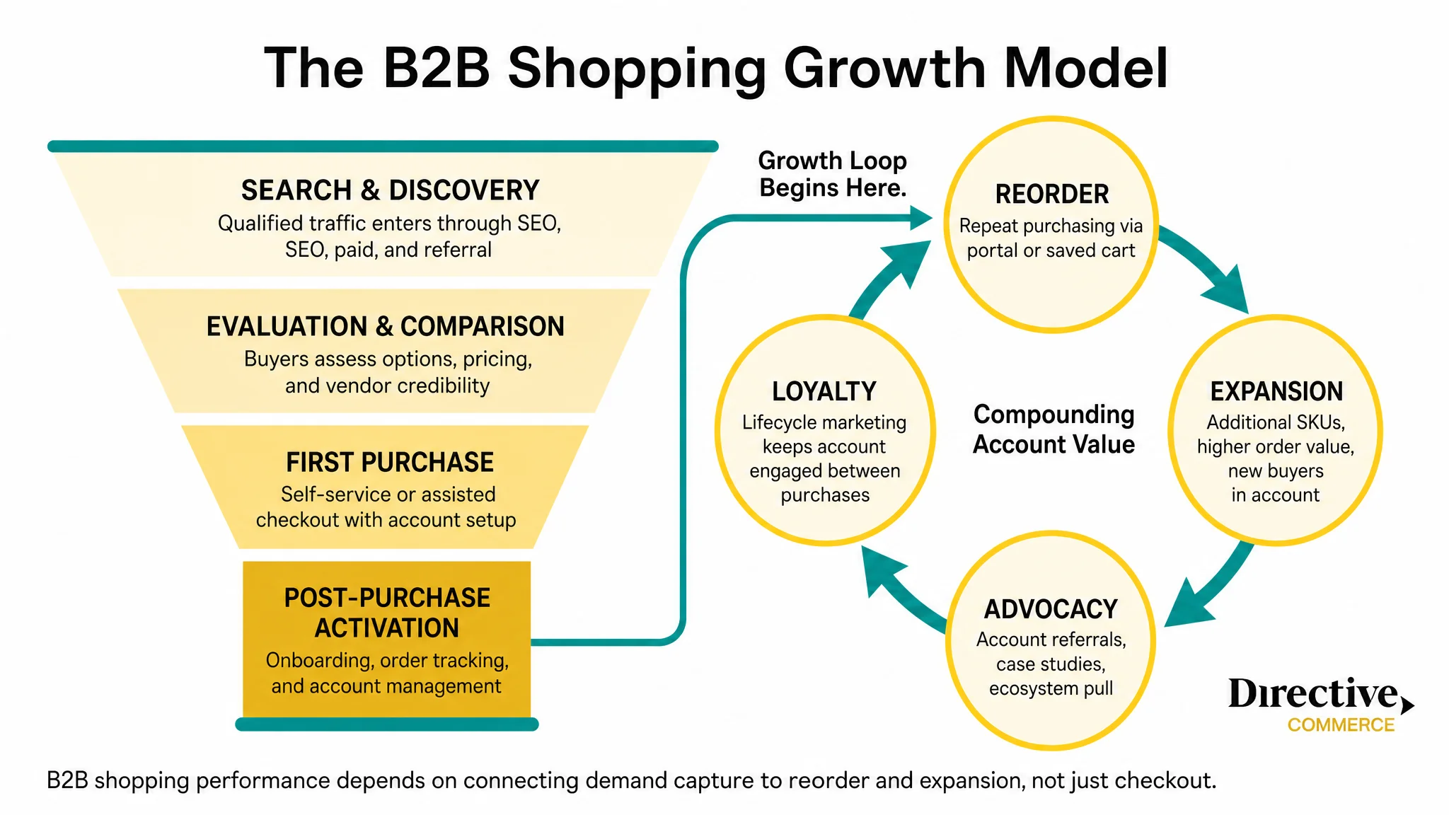 B2B shopping growth model from demand capture to reorder and account expansion