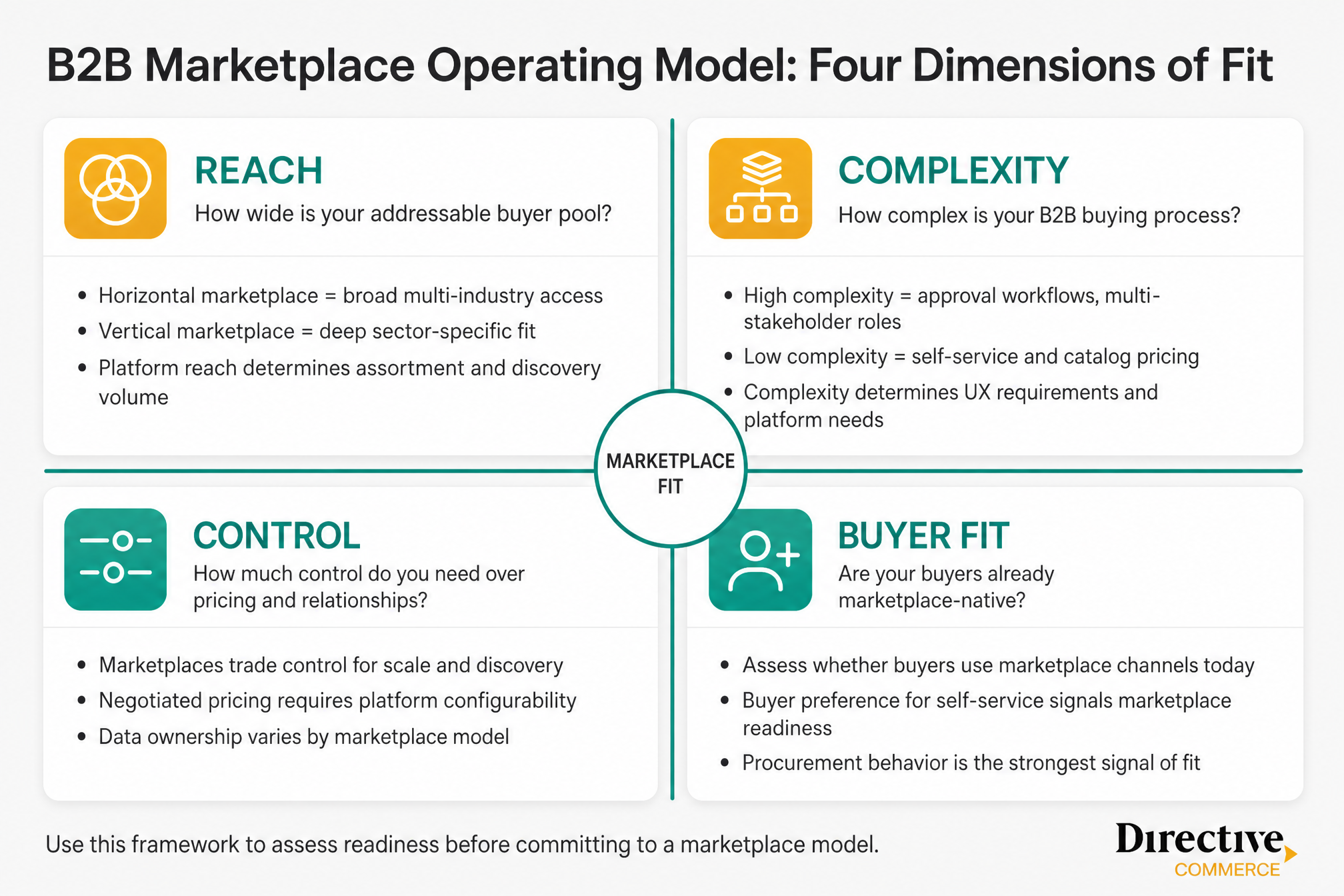 B2B marketplace operating model map showing reach, complexity, control, and buyer fit dimensions.
