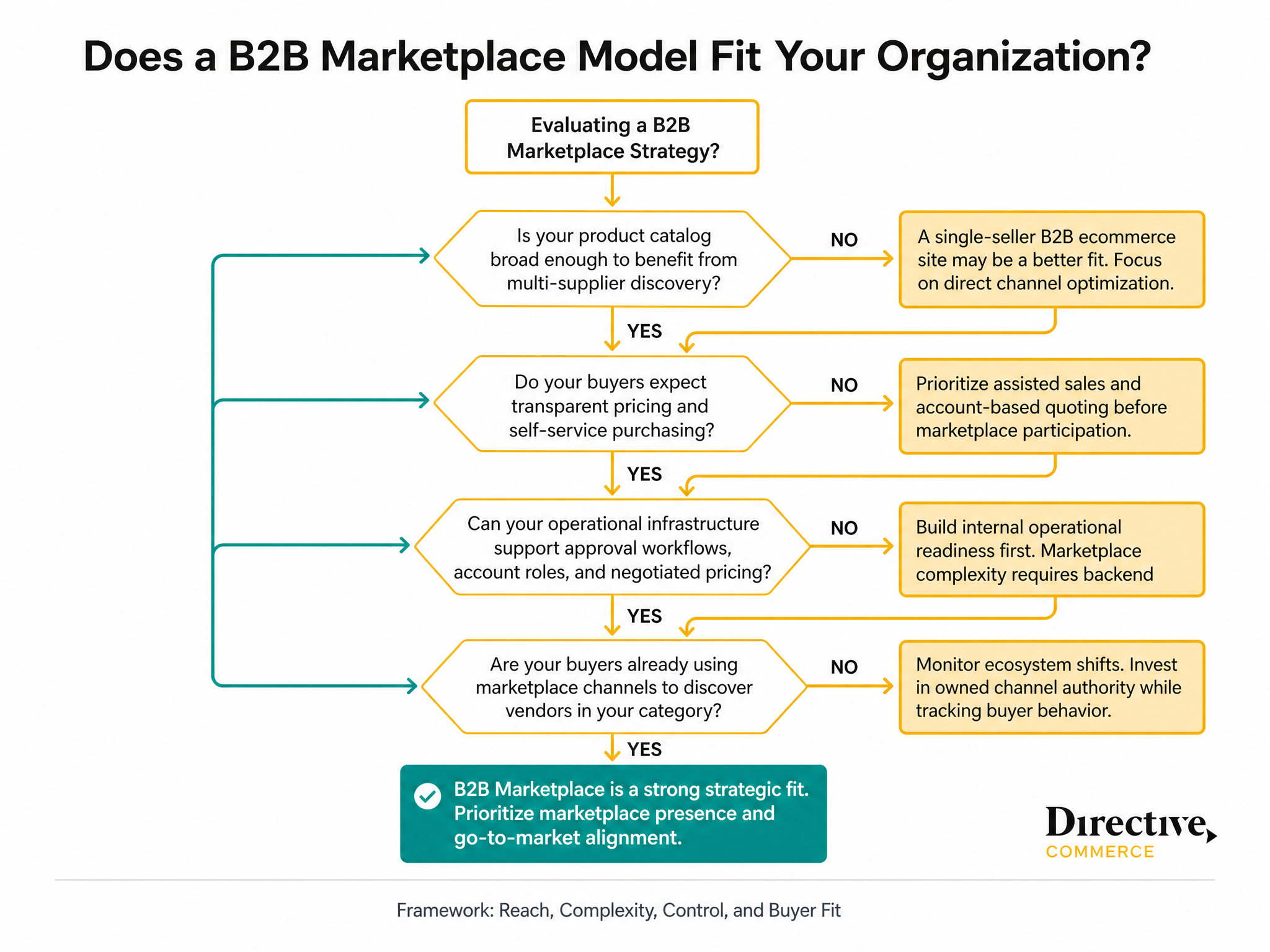 B2B marketplace fit decision tree evaluating product complexity, assortment strategy, buyer behavior, and operational readiness