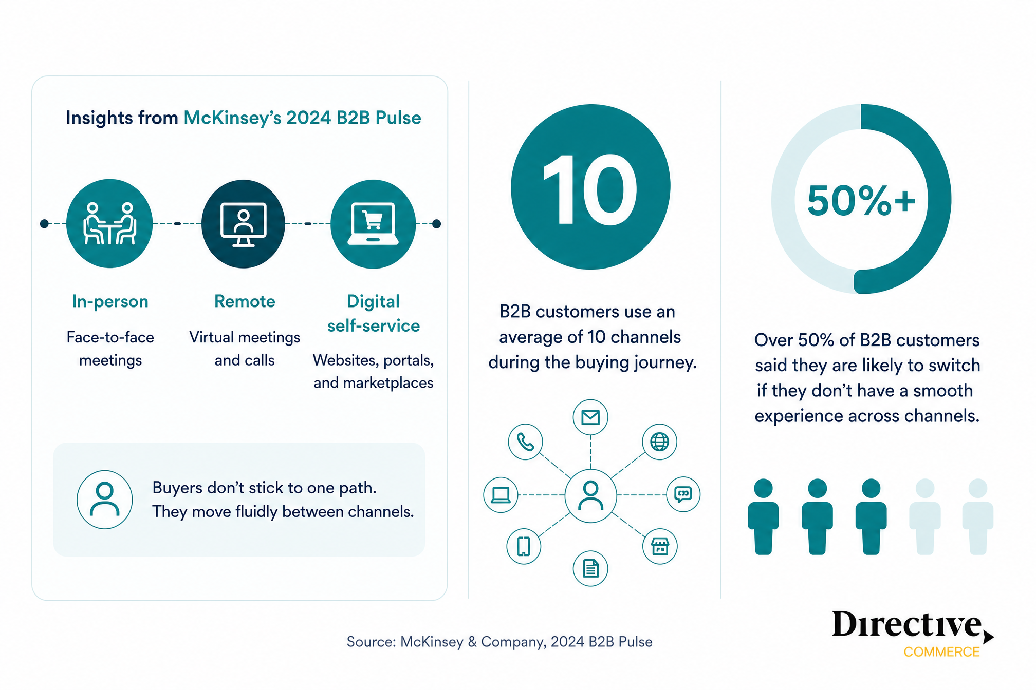 McKinsey 2024 B2B Pulse infographic showing buyers move between in-person, remote, and digital self-service channels, use 10 channels on average, and 50%+ may switch after a poor cross-channel experience.