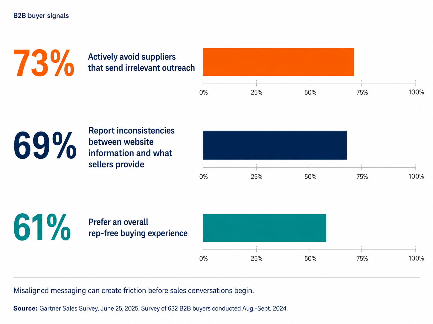 Gartner Sales Survey, 61% of B2B buyers prefer rep-free buying experience, 73% actively avoid suppliers that send irrelevant outreach, 69% report inconsistencies between website information and what sellers provide.