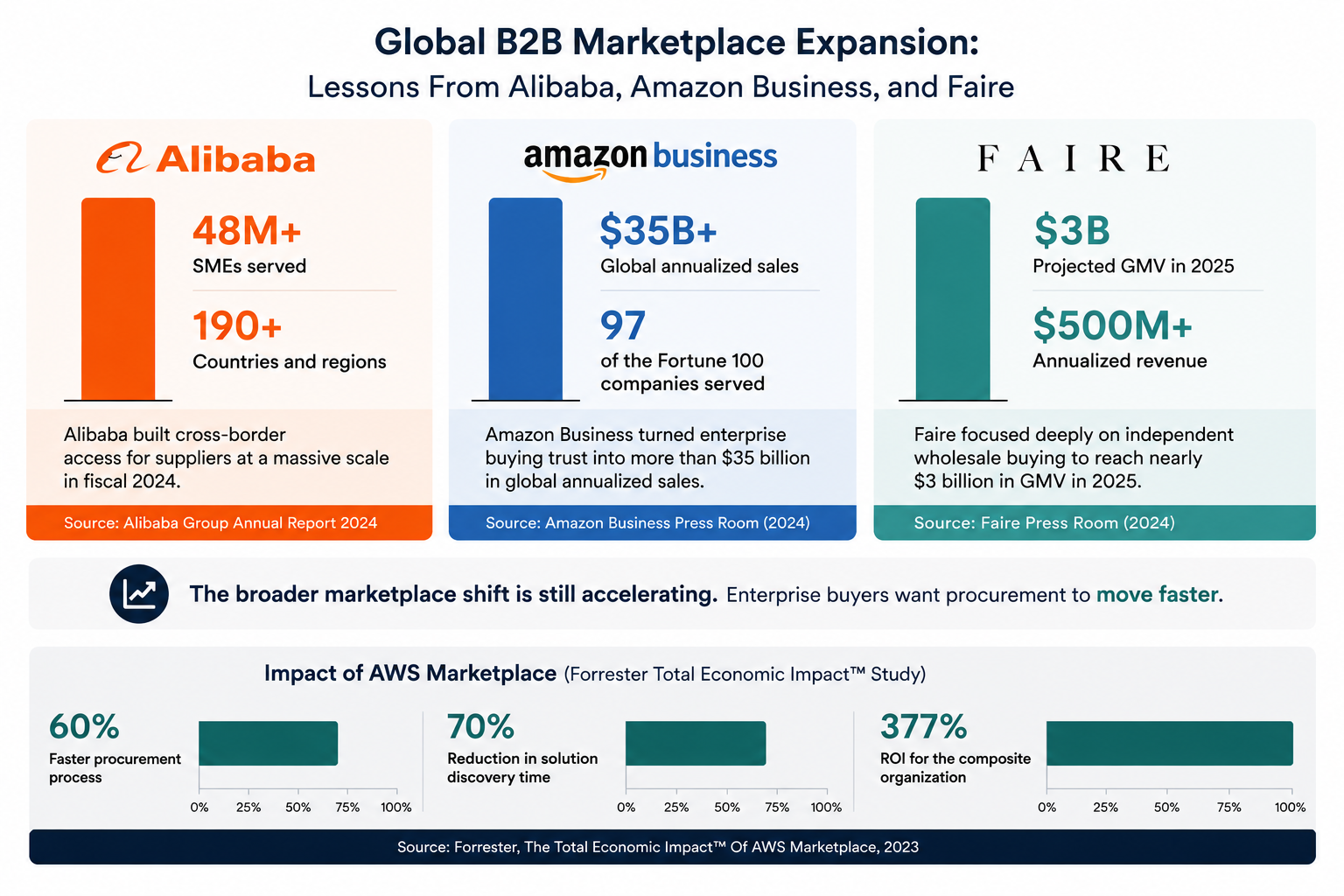 Infographic comparing B2B marketplace scale and impact of Alibaba, Amazon Business, and Faire. Forrester Total Economic Impact™ of AWS Marketplace study stats.