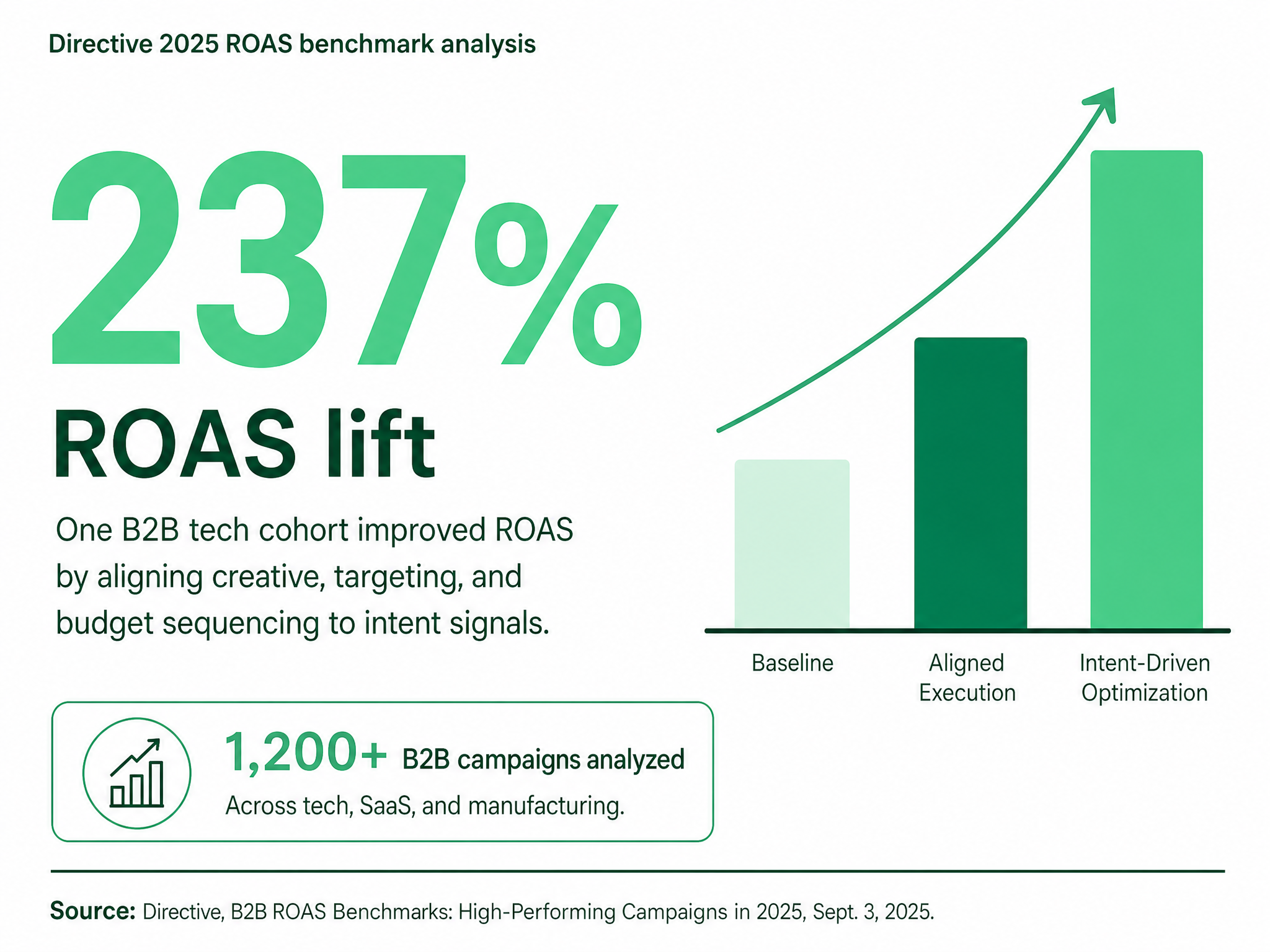 Directive’s 2025 ROAS benchmark analysis