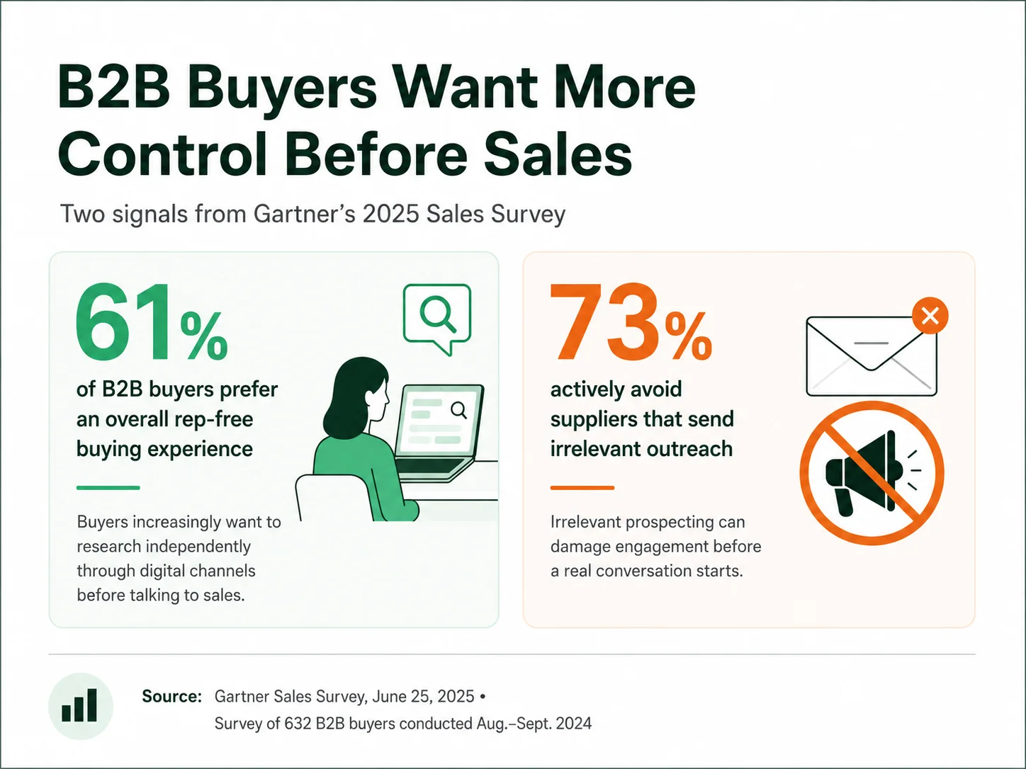 Gartner Sales Survey found that 61% of B2B buyers prefer an overall rep-free buying experience, and 73% actively avoid suppliers that send irrelevant outreach.
