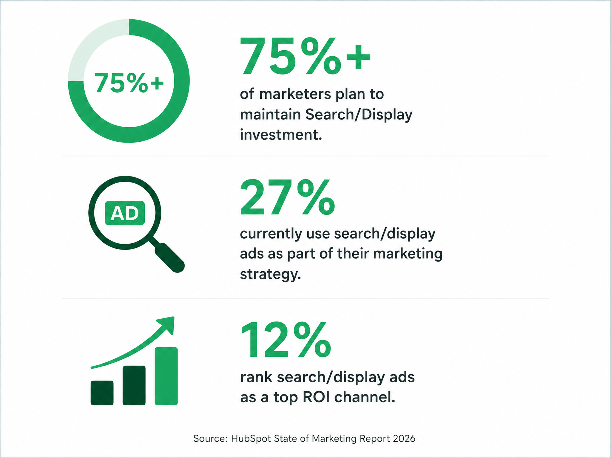 HubSpot 2026 marketing data showing 75%+ of marketers plan to maintain search/display investment, 27% currently use search/display ads, and 12% rank them as a top ROI channel.