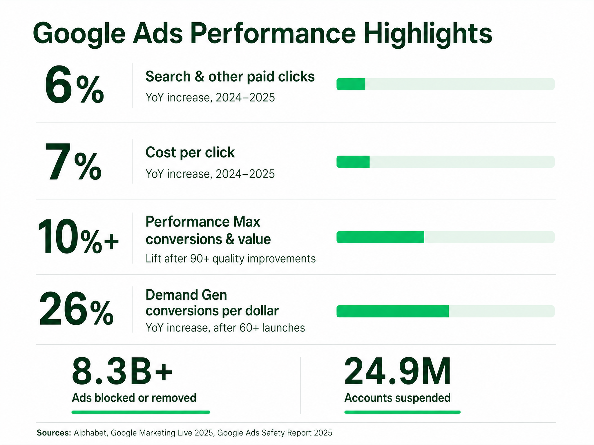 Google advertising metrics showing 6% paid click growth, 7% cost-per-click growth, 10%+ Performance Max lift, 26% Demand Gen efficiency gain, 8.3B+ ads removed, and 24.9M accounts suspended.