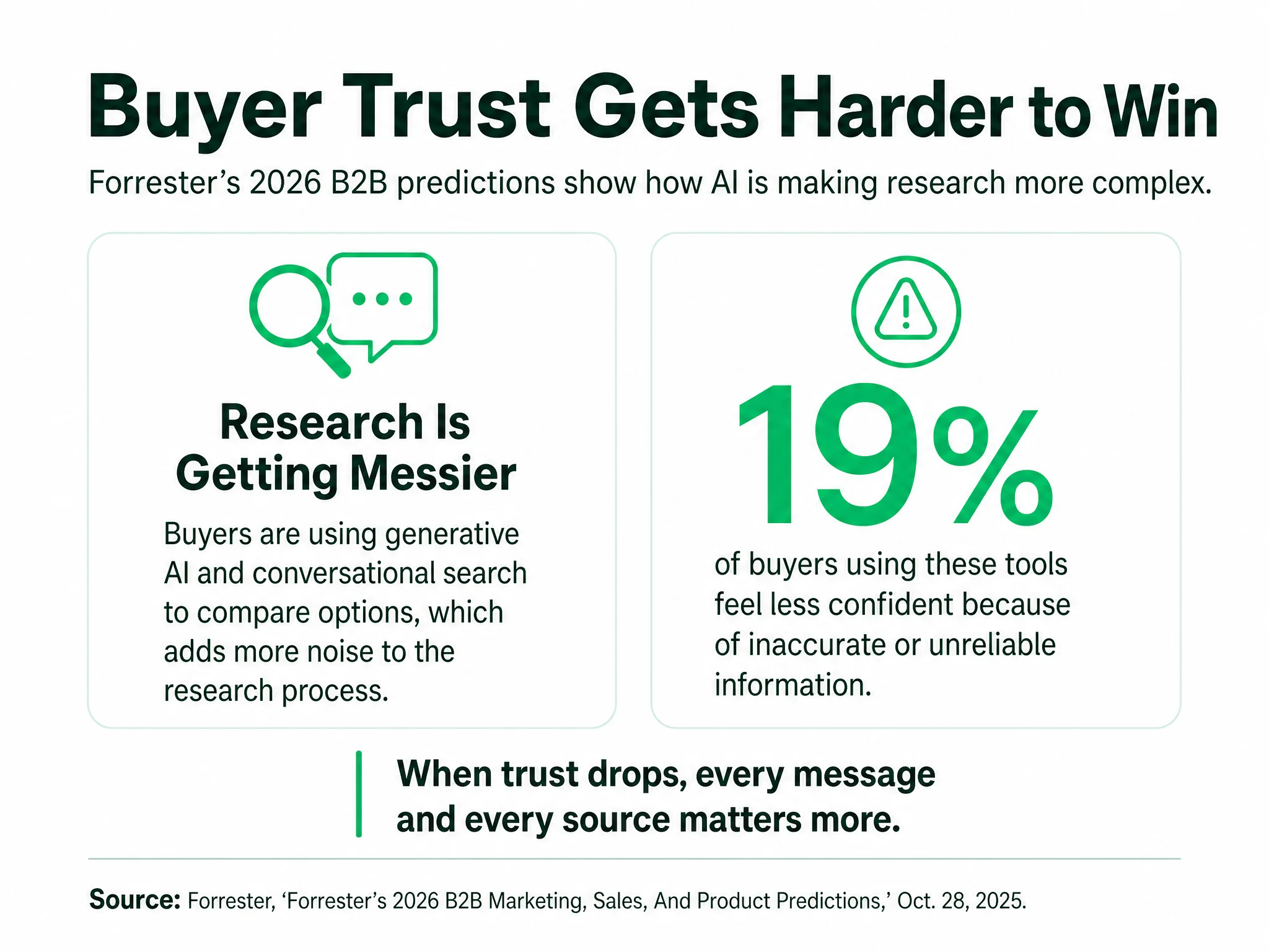 Forrester’s 2026 B2B predictions point to a messier research process as buyers use generative AI and conversational search to compare options, and 19% feel less confident.